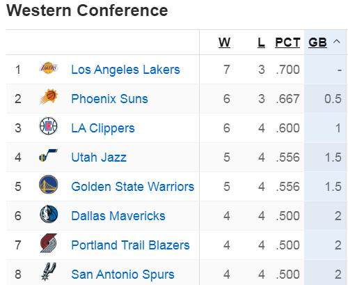 星空娱乐下载-悄悄爬回分区第一 养生湖人仍是西部最稳球队